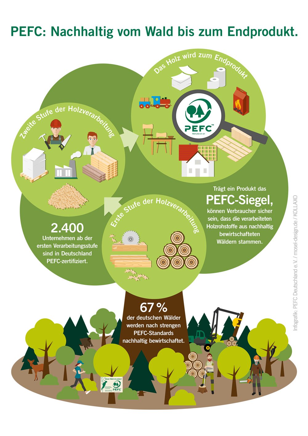 Graphic: PEFC Sustainable from forest to end product